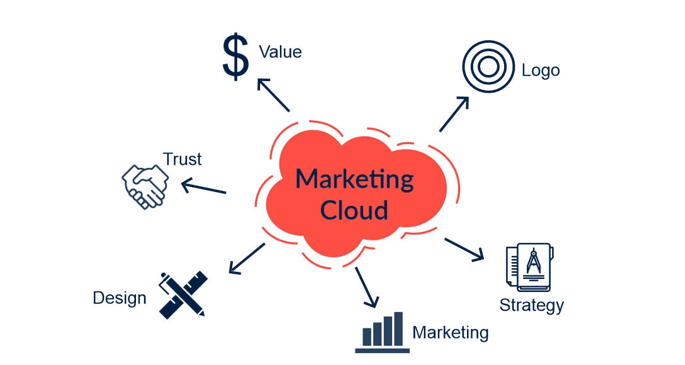 Salesforce Marketing Cloud: Revolutionizing Digital Marketing